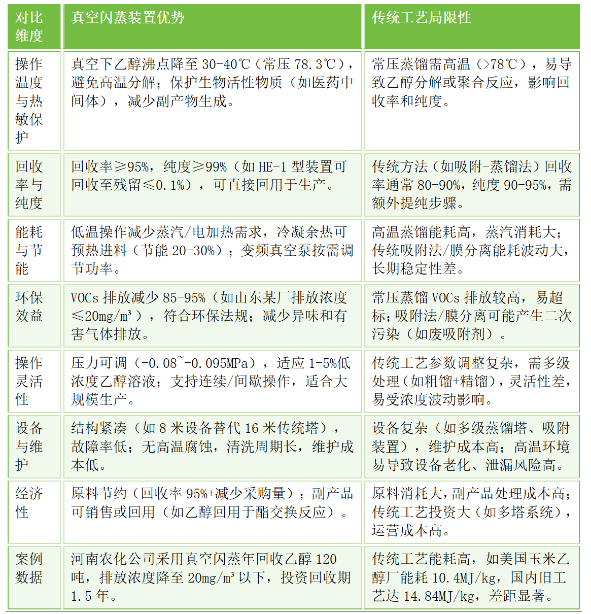 一體化集成式真空閃蒸乙醇回收裝置與傳統(tǒng)工藝優(yōu)勢對比